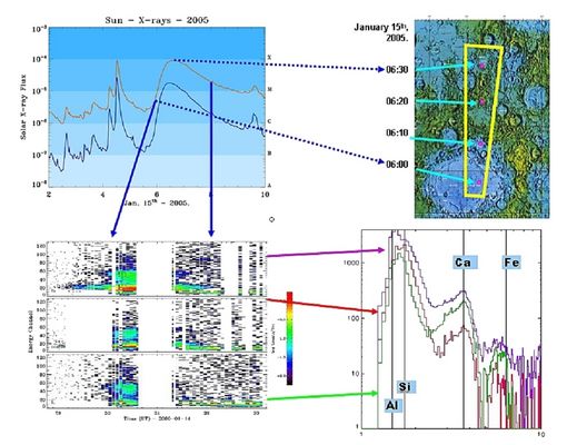 What the Moon is made of...According to SMART-1
Una premessa necessaria: il giorno 15.01.2005 una possente eruzione solare (solar flare) ha investito la Luna. Le particelle provenienti dal Sole, abbattendosi sul nostro Satellite, hanno interagito con la sua superficie ed i suoi elementi. 
L'output globale di questa interazione è stato registrato da SMART-1 usando lo spettrografo D-CIXS.

"Top Left: GOES X-ray spectrum showing the Solar input. Note the flares around 06:00 UT on 15 January 2005 (GOES Data Courtesy NOAA). 

Lower Left: D-CIXS spectrograms showing fluorescence emission from the Moon as a response. The 3 panels show the summed outputs of the 3 separate D-CIXS facets. 
Top Right: Area of the Moon overflown during this observation, running from 15° to 45° North, at 60° East long., including Mare Crisium in the southern part of the region. 
Bottom Right: The derived X-ray spectrum, indicating lunar elemental composition. Note the prominent Calcium feature, as well as visible Aluminium, Silicon and Iron". 
Parole chiave: Graphs and Spectra - SMART-1 - Science Data